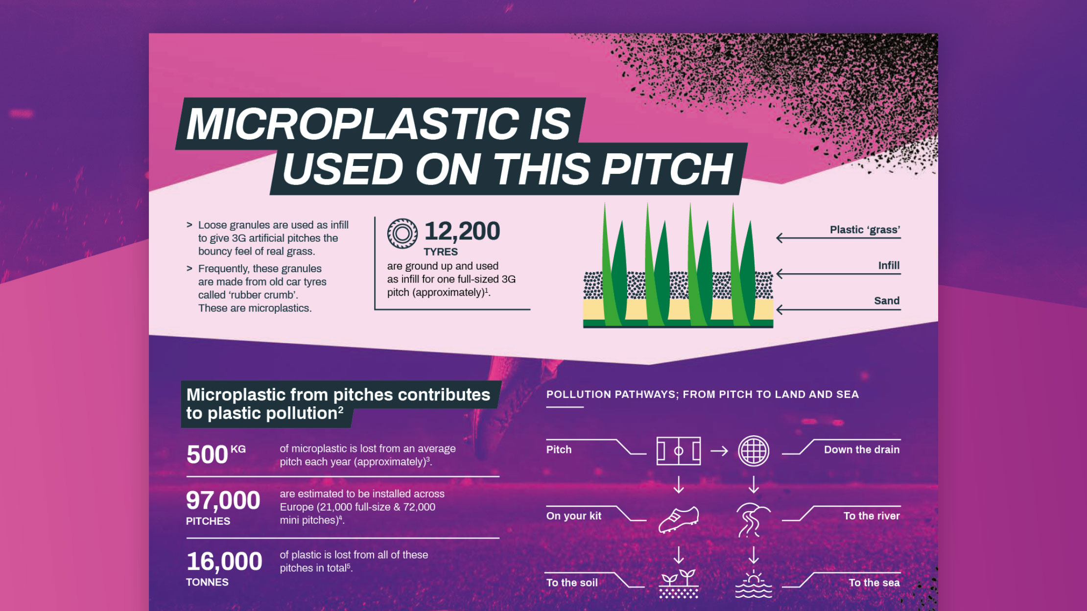 Infographic caption "Microplastic is used on this pitch".